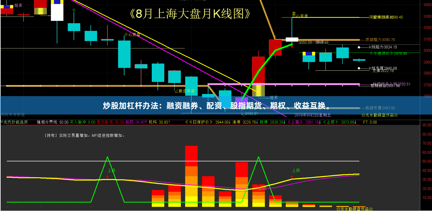 炒股加杠杆办法：融资融券、配资、股指期货、期权、收益互换。